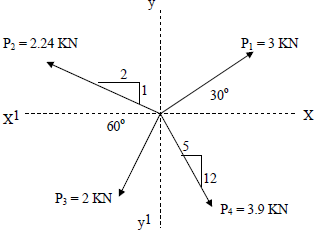 2310_Evaluate the resultant of magnitude and direction of force.png